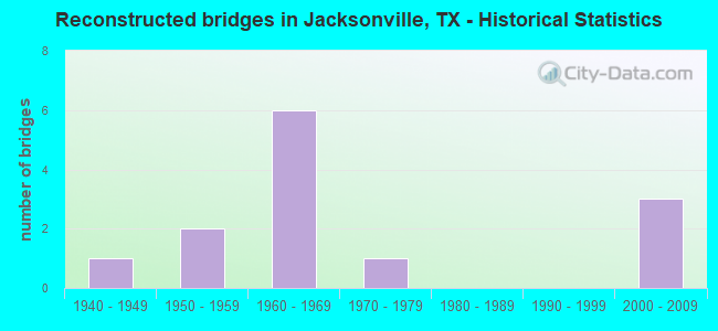 Reconstructed bridges in Jacksonville, TX - Historical Statistics