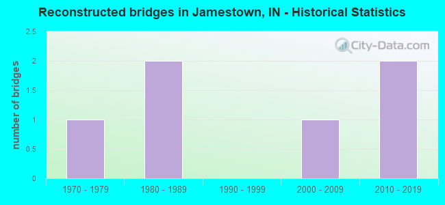 Reconstructed bridges in Jamestown, IN - Historical Statistics