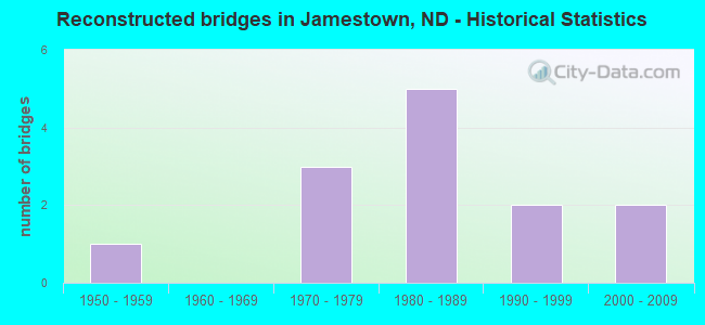 Reconstructed bridges in Jamestown, ND - Historical Statistics