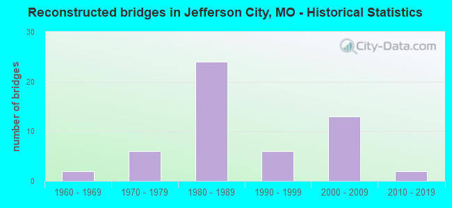 Reconstructed bridges in Jefferson City, MO - Historical Statistics