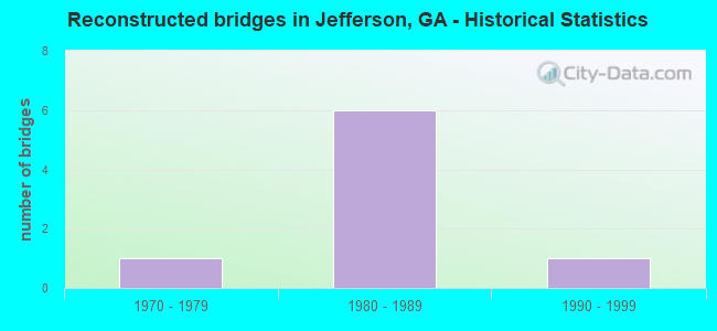 Reconstructed bridges in Jefferson, GA - Historical Statistics