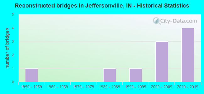 Reconstructed bridges in Jeffersonville, IN - Historical Statistics
