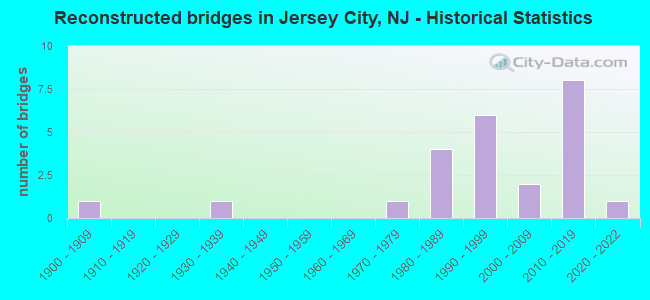 Reconstructed bridges in Jersey City, NJ - Historical Statistics