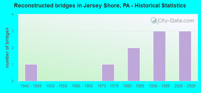Reconstructed bridges in Jersey Shore, PA - Historical Statistics
