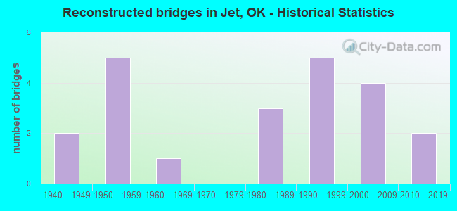 Reconstructed bridges in Jet, OK - Historical Statistics