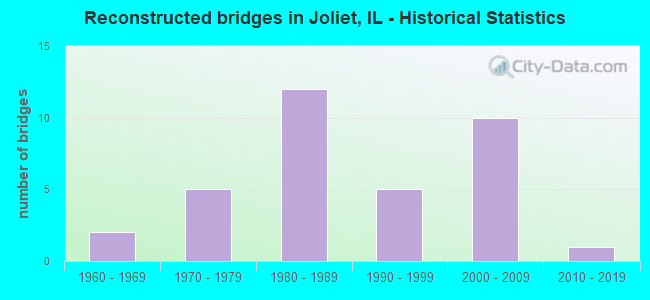 Reconstructed bridges in Joliet, IL - Historical Statistics