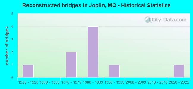 Reconstructed bridges in Joplin, MO - Historical Statistics
