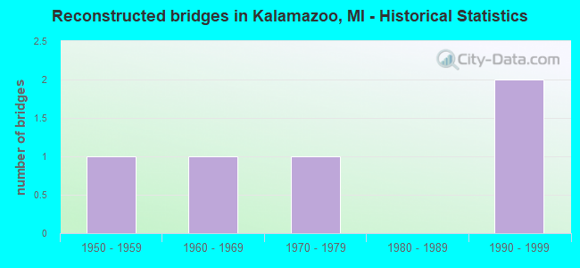 Reconstructed bridges in Kalamazoo, MI - Historical Statistics