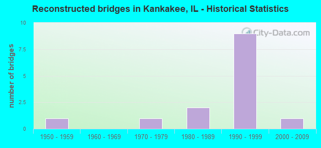 Reconstructed bridges in Kankakee, IL - Historical Statistics