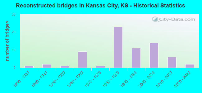 Reconstructed bridges in Kansas City, KS - Historical Statistics
