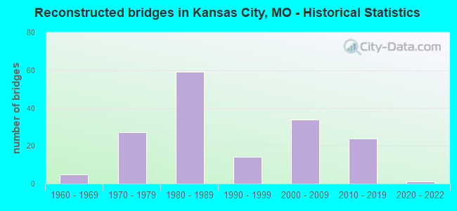 Reconstructed bridges in Kansas City, MO - Historical Statistics