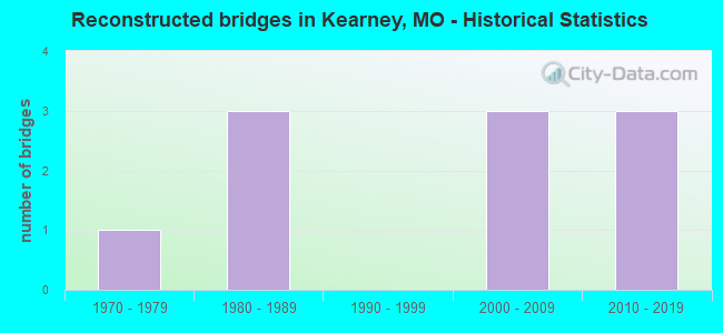 Reconstructed bridges in Kearney, MO - Historical Statistics