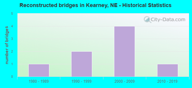 Reconstructed bridges in Kearney, NE - Historical Statistics