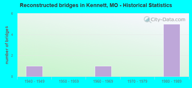 Reconstructed bridges in Kennett, MO - Historical Statistics