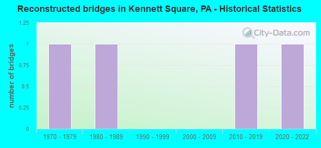 Reconstructed bridges in Kennett Square, PA - Historical Statistics