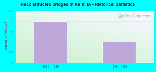 Reconstructed bridges in Kent, IA - Historical Statistics