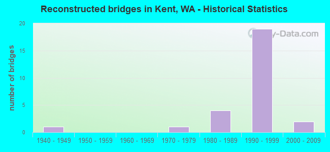 Reconstructed bridges in Kent, WA - Historical Statistics
