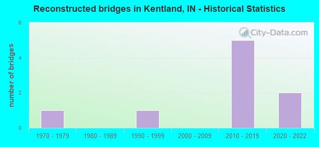 Reconstructed bridges in Kentland, IN - Historical Statistics