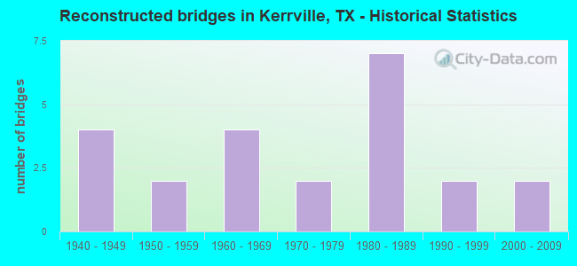 Reconstructed bridges in Kerrville, TX - Historical Statistics