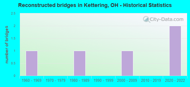 Reconstructed bridges in Kettering, OH - Historical Statistics