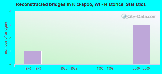 Reconstructed bridges in Kickapoo, WI - Historical Statistics