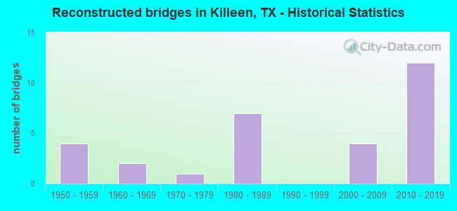 Reconstructed bridges in Killeen, TX - Historical Statistics