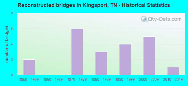 Reconstructed bridges in Kingsport, TN - Historical Statistics