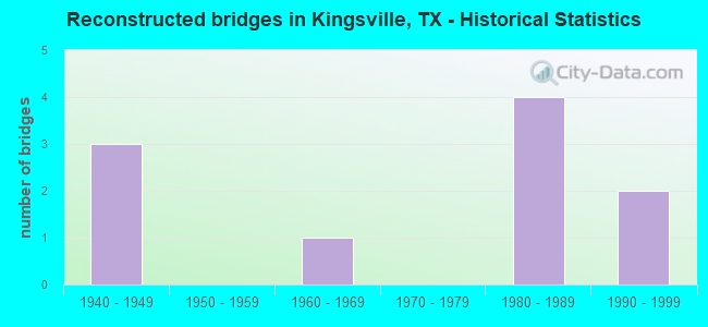 Reconstructed bridges in Kingsville, TX - Historical Statistics