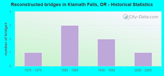 Reconstructed bridges in Klamath Falls, OR - Historical Statistics