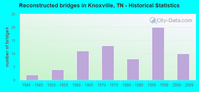 Reconstructed bridges in Knoxville, TN - Historical Statistics