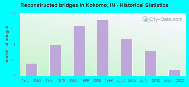 Reconstructed bridges in Kokomo, IN - Historical Statistics