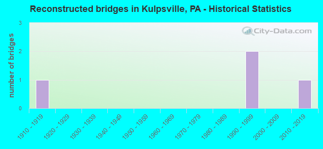 Reconstructed bridges in Kulpsville, PA - Historical Statistics