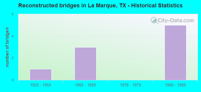 Reconstructed bridges in La Marque, TX - Historical Statistics