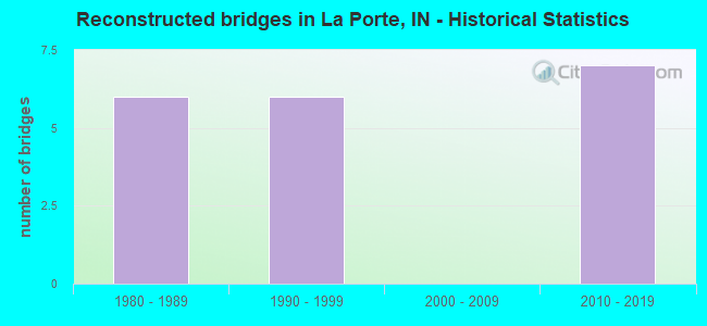 Reconstructed bridges in La Porte, IN - Historical Statistics
