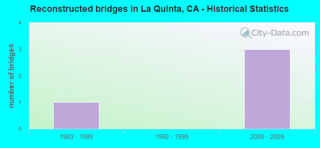 Reconstructed bridges in La Quinta, CA - Historical Statistics