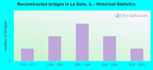 Reconstructed bridges in La Salle, IL - Historical Statistics
