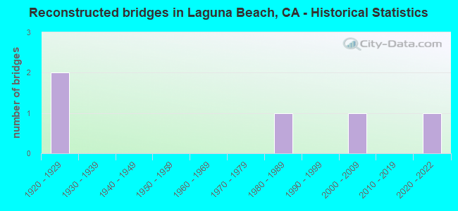 Reconstructed bridges in Laguna Beach, CA - Historical Statistics