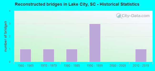 Reconstructed bridges in Lake City, SC - Historical Statistics