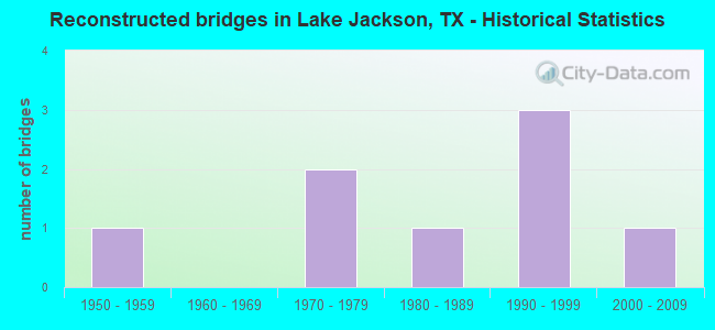 Reconstructed bridges in Lake Jackson, TX - Historical Statistics