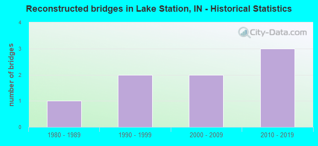 Reconstructed bridges in Lake Station, IN - Historical Statistics