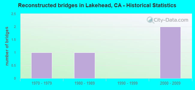 Reconstructed bridges in Lakehead, CA - Historical Statistics