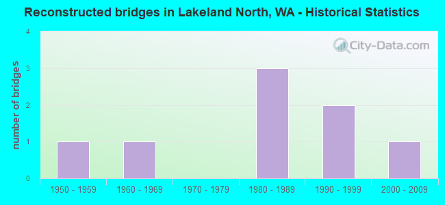 Reconstructed bridges in Lakeland North, WA - Historical Statistics