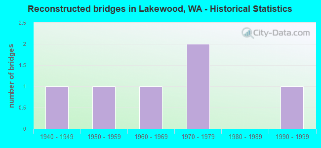 Reconstructed bridges in Lakewood, WA - Historical Statistics