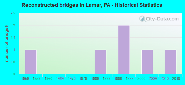 Reconstructed bridges in Lamar, PA - Historical Statistics