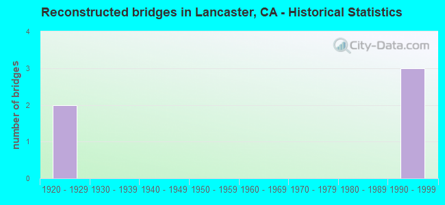 Reconstructed bridges in Lancaster, CA - Historical Statistics