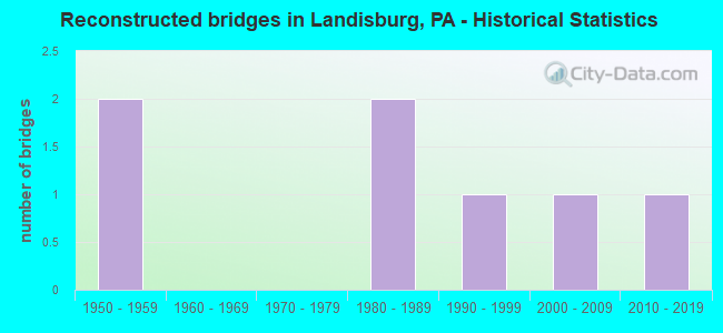 Reconstructed bridges in Landisburg, PA - Historical Statistics