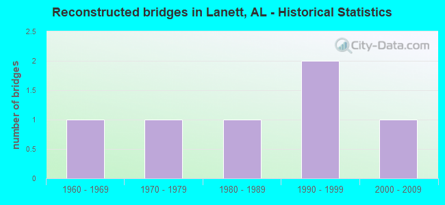 Reconstructed bridges in Lanett, AL - Historical Statistics