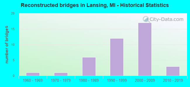 Reconstructed bridges in Lansing, MI - Historical Statistics