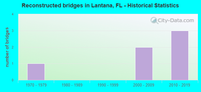 Reconstructed bridges in Lantana, FL - Historical Statistics