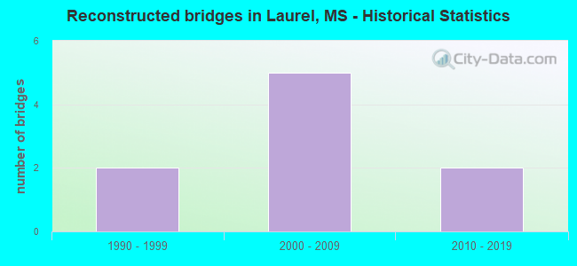 Reconstructed bridges in Laurel, MS - Historical Statistics